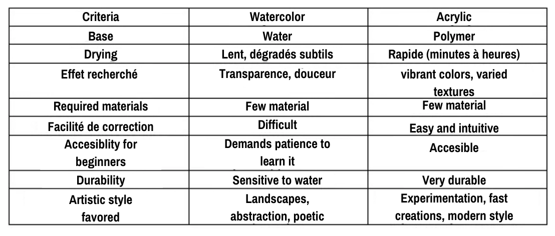 Acrylic Painting Vs Watercolor