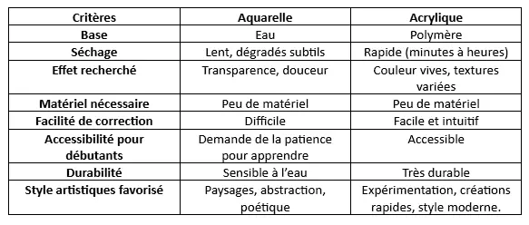 tableau comparatif entre l’aquarelle et l’acrylique