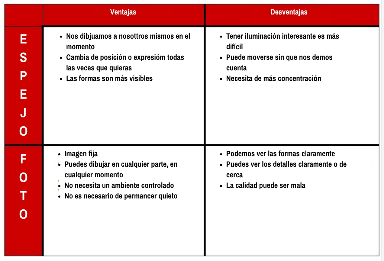 ventajas y desventajas de los métodos de autorretrato
