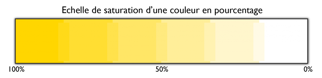 Echelle de saturation d'une couleur