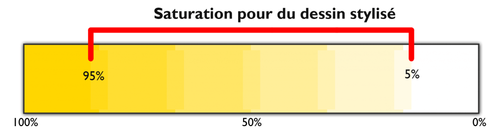 Sättigungsgrad der Farben für die Erstellung einer stilisierten Zeichnung