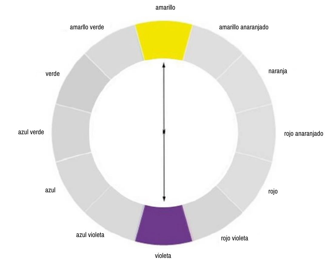 Esquema explicativo de los colores complementarios