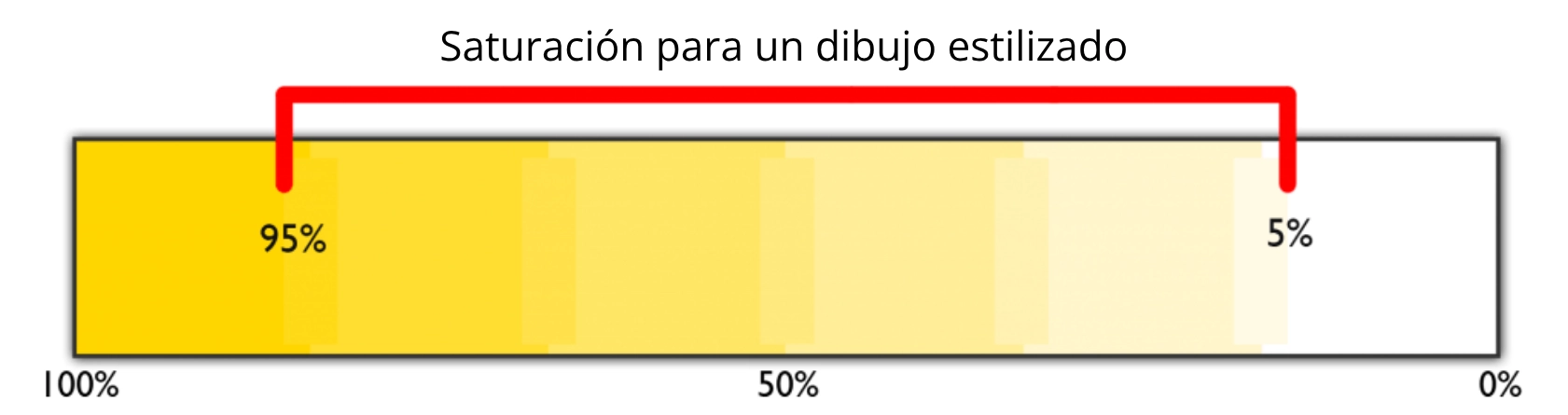 Grado de saturación de los colores para realizar un dibujo estilizado