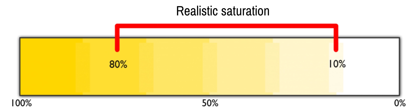 Realistic color saturation degree on a scale