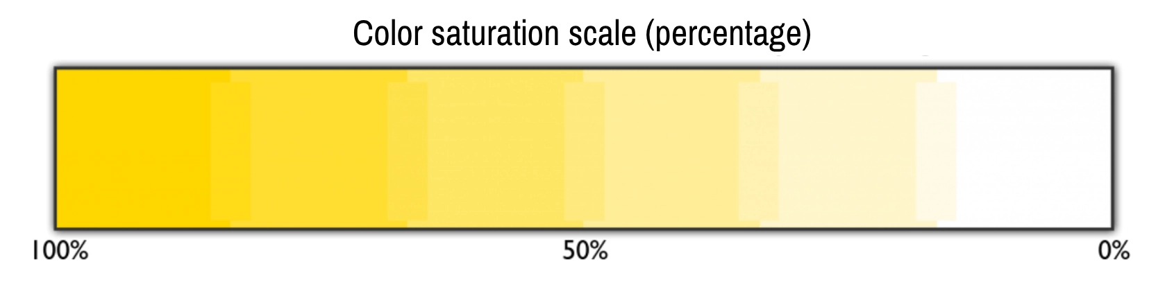 Color saturation scale