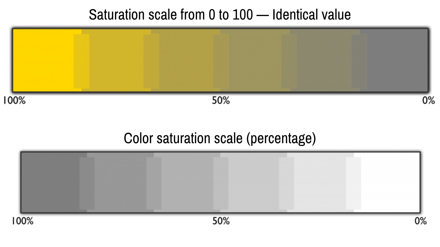 Color Saturation Scale at Identical Value 1