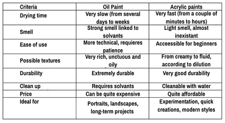 Acrylic Paint or Oil Paint: What Are the Differences?
