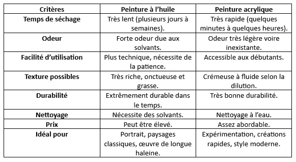 tableau comparatif entre l’acrylique et l’huile
