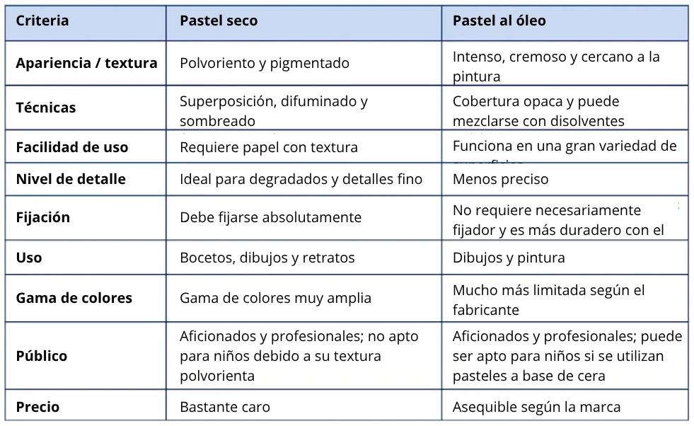 tabla comparativa entre el pastel seco y el pastel graso