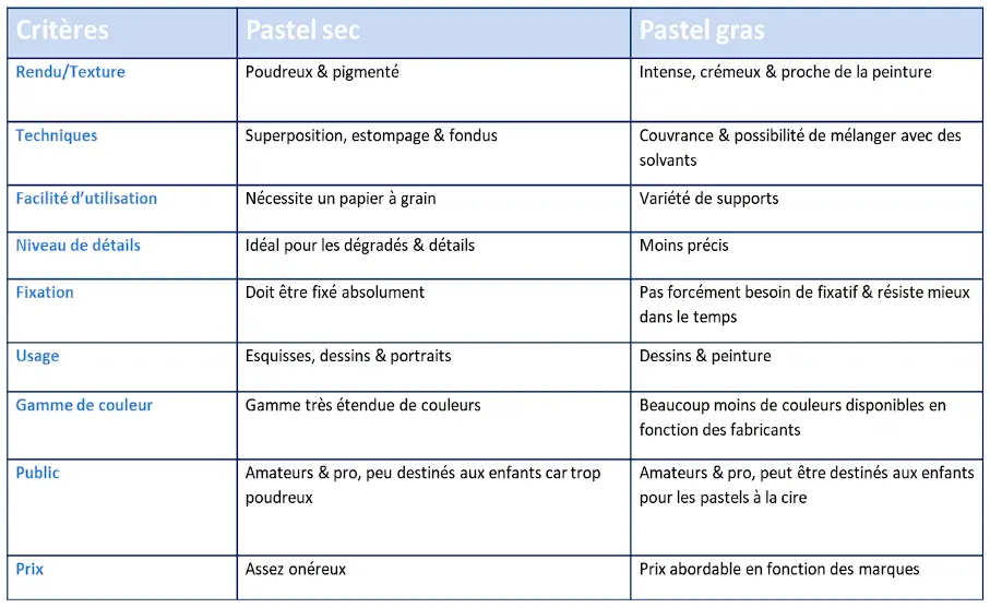 tableau comparatif entre le pastel sec et le pastel gras