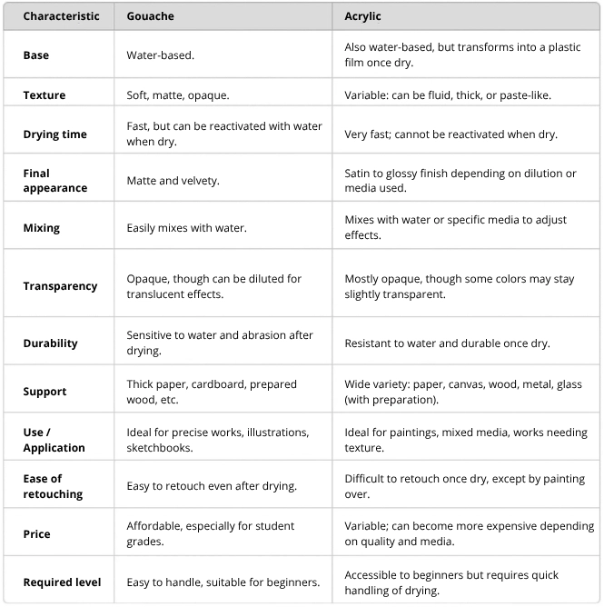 Gouache or Acrylic: What Are the Differences?