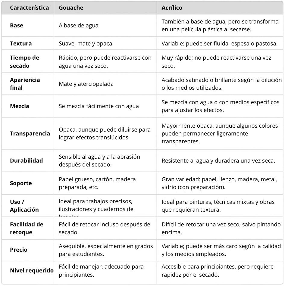 una tabla comparativa de la gouache y la acrílico