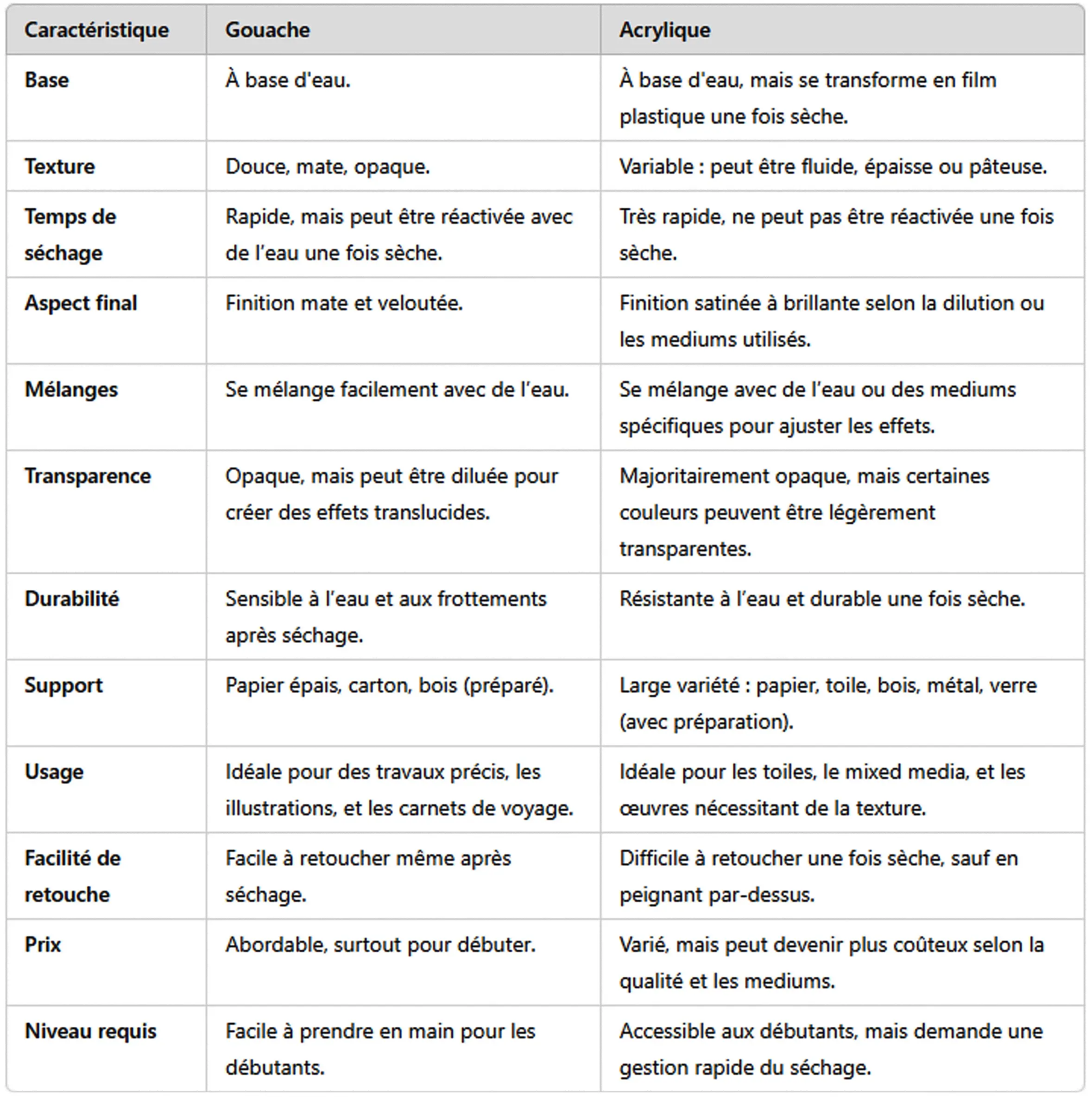 Gouache ou acrylique : quelles différences ?