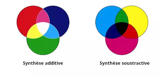 schéma des couleurs