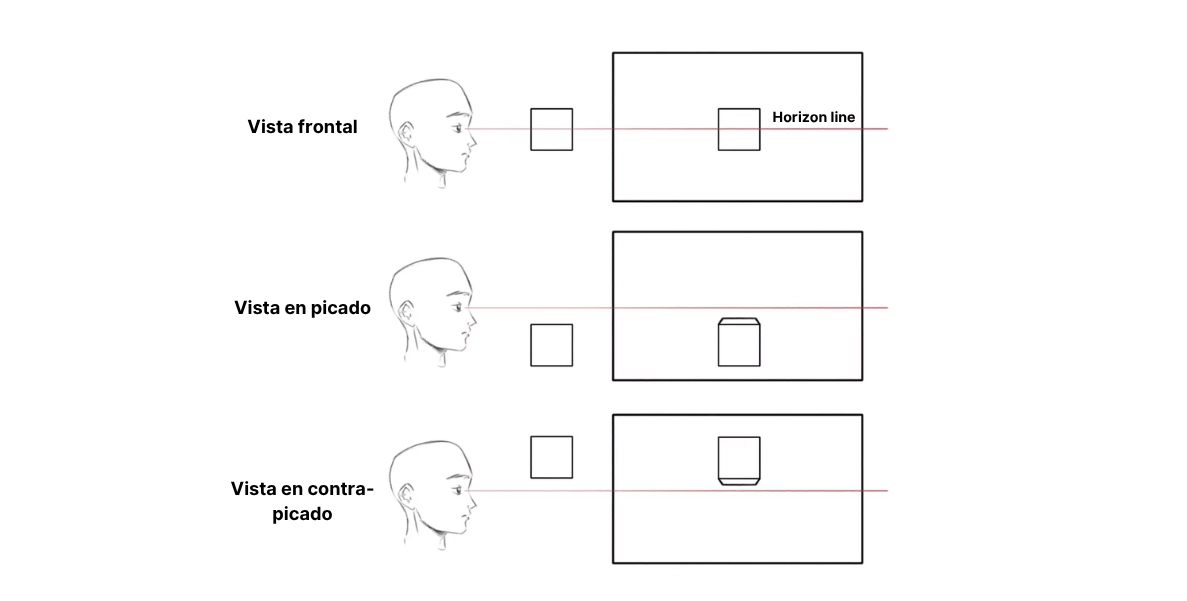 esquema de los ángulos de visión y la línea del horizonte