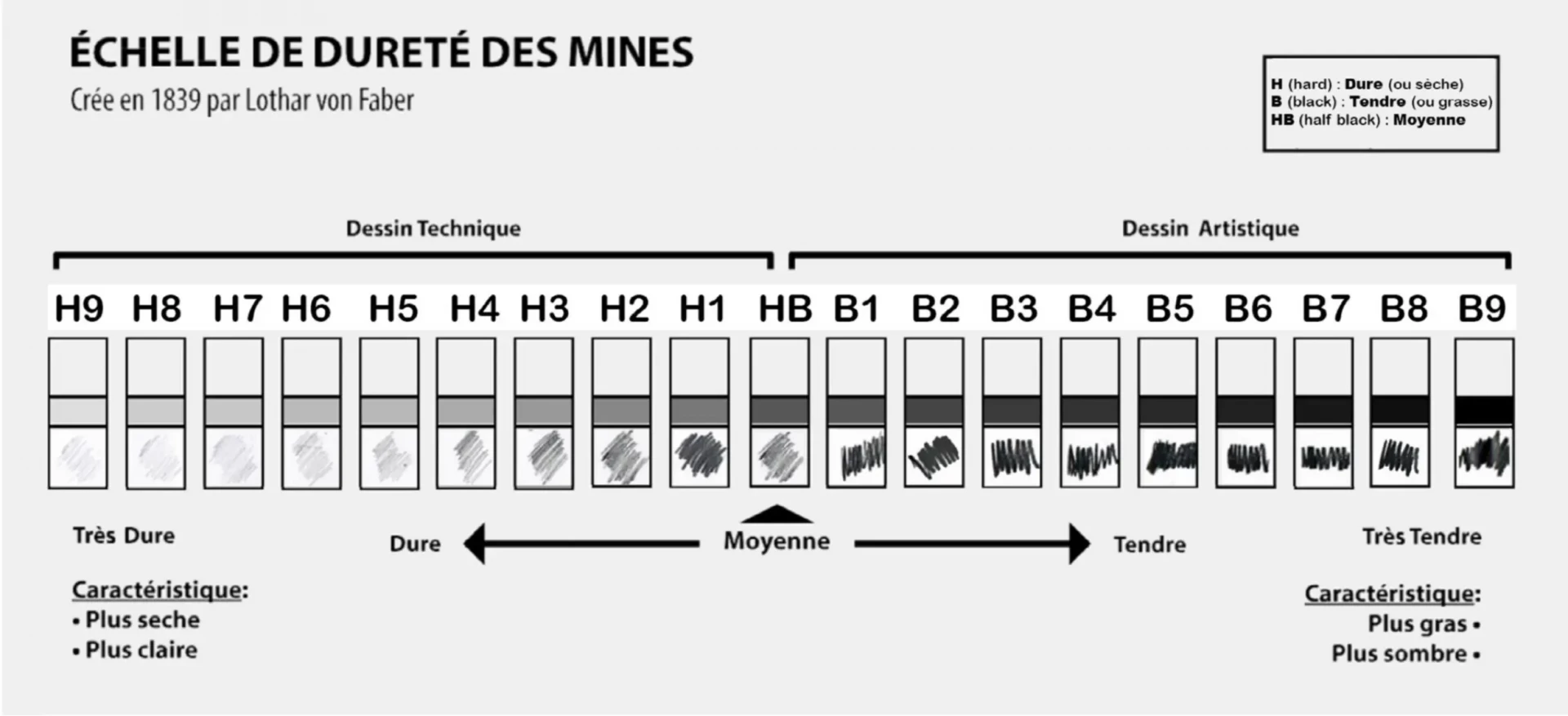 l’échelle de dureté des mines de crayons