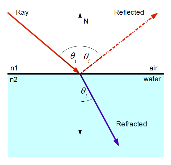 schéma explicatif de la réflexion et réfraction de la lumière pour dessiner les larmes