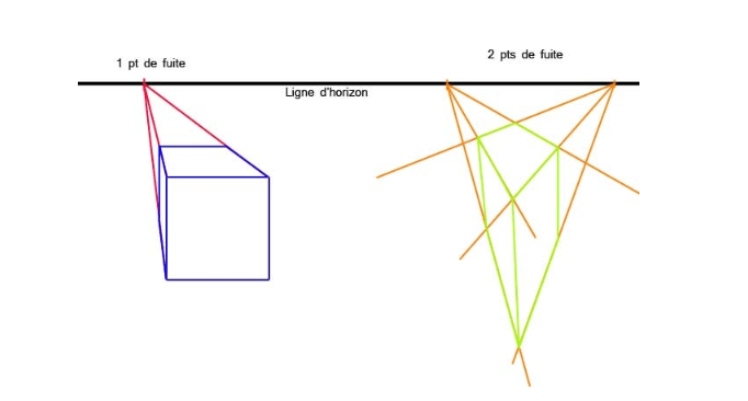 dessin en perspective à un et deux points de fuite