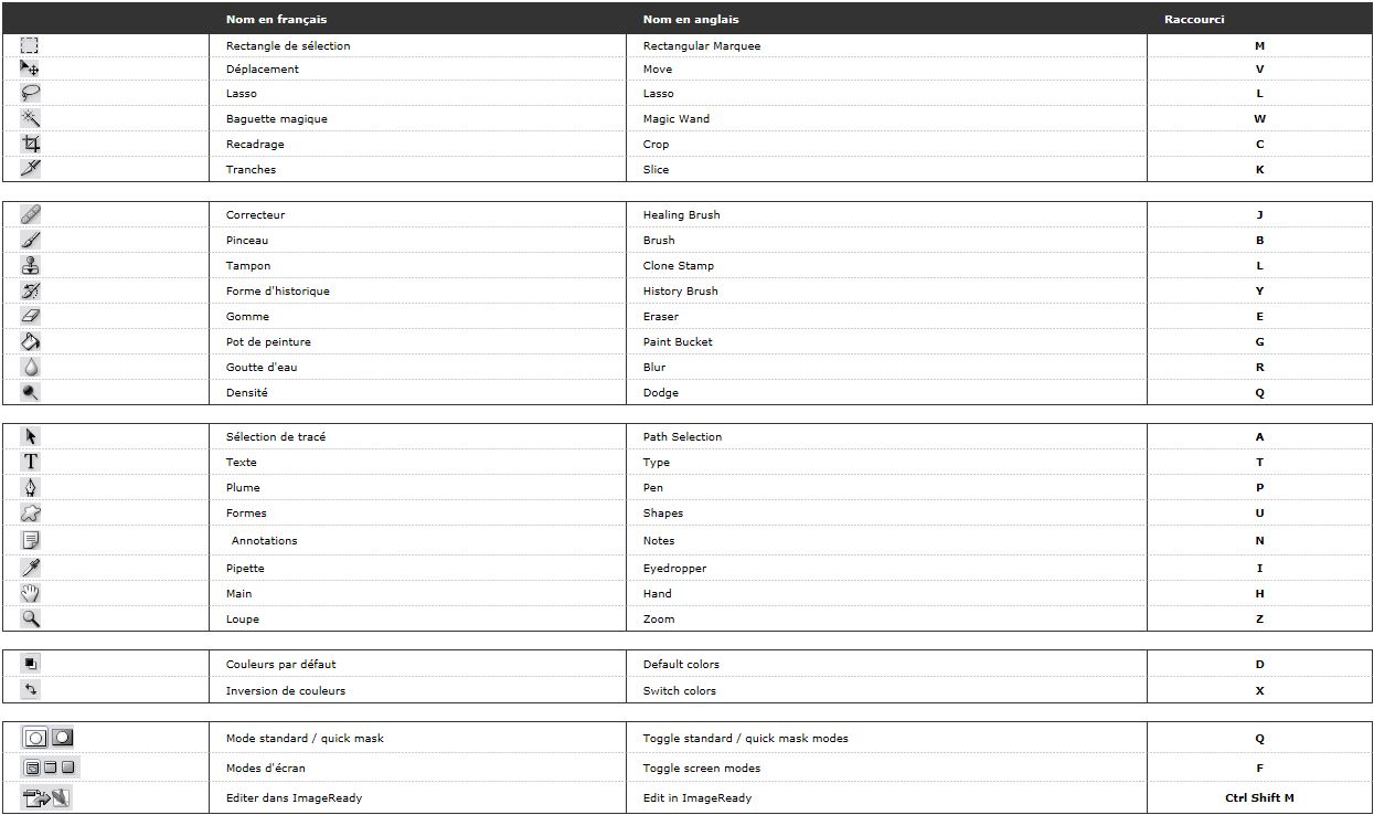 Liste des raccourcis clavier sur photoshop 1