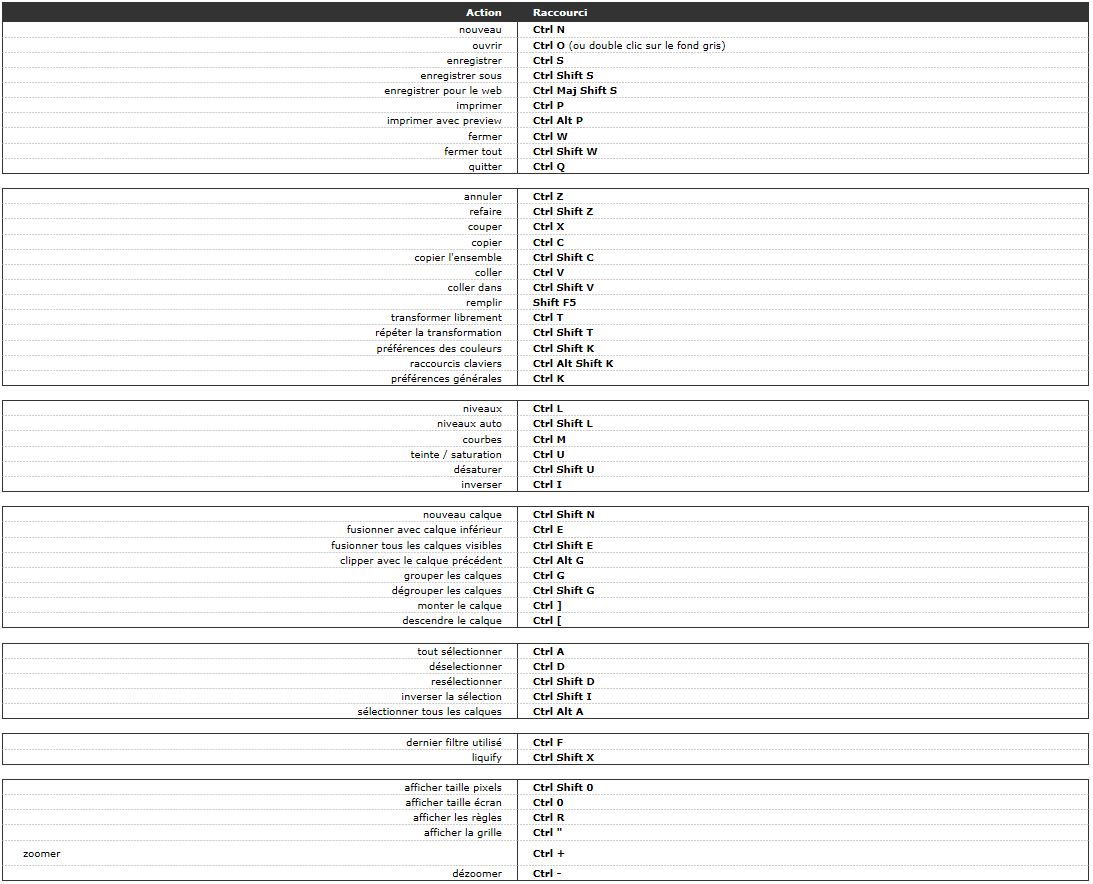 Liste d'autres raccourcis clavier sur photoshop 2