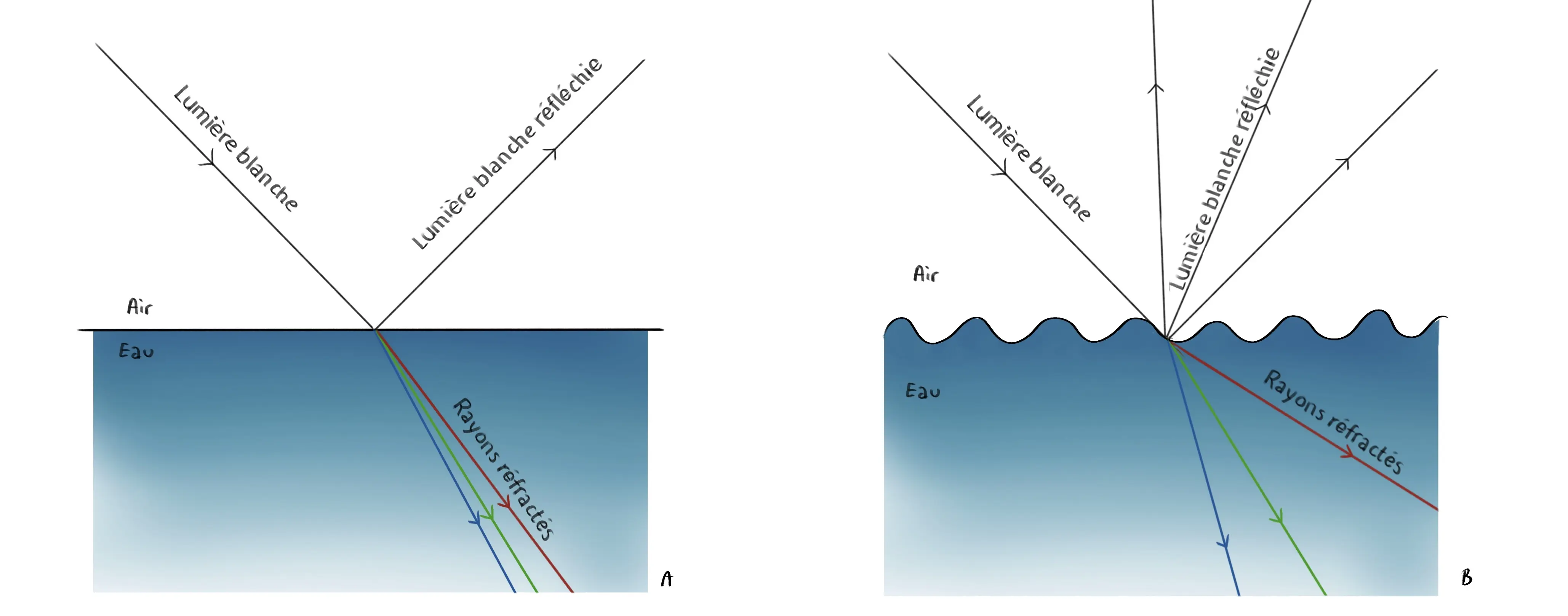 schéma de l’eau et ses reflets