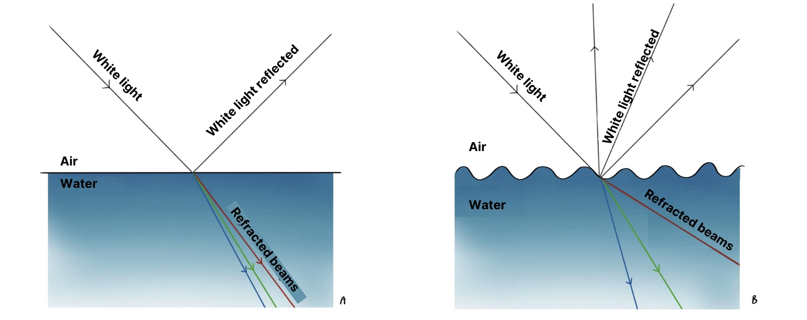 water and its reflections diagram