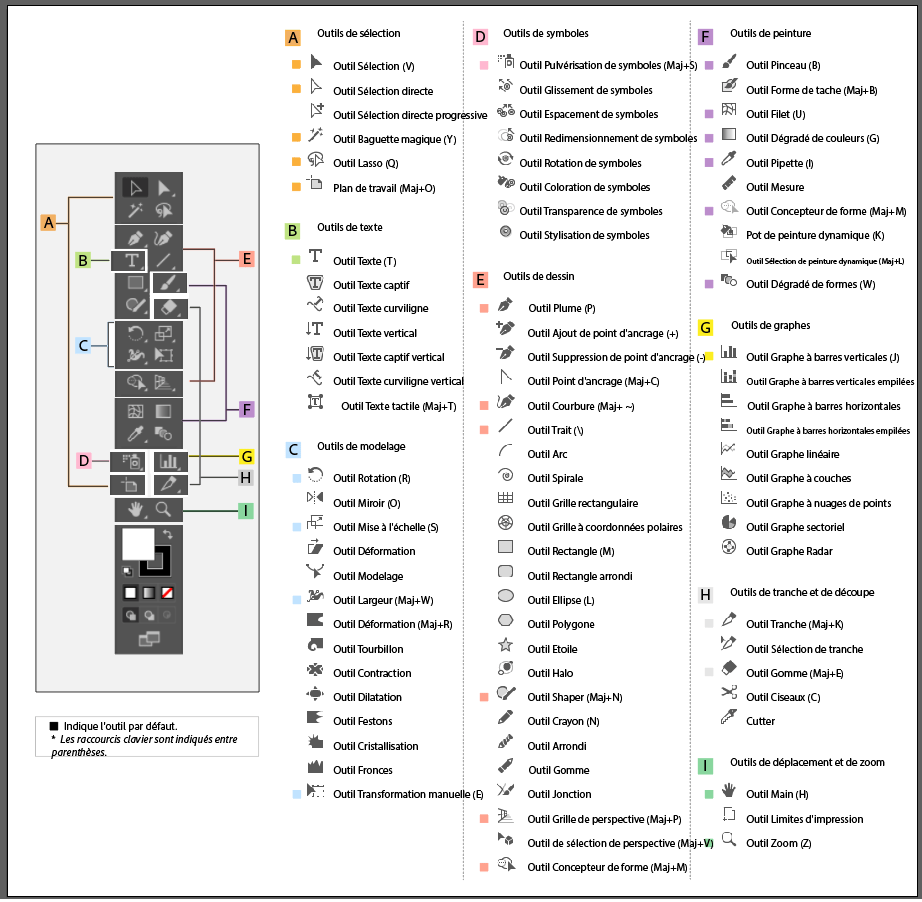outils du logiciel Illustrator