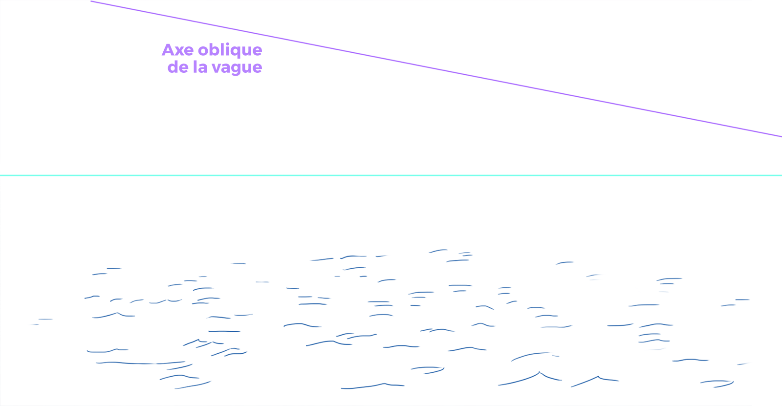 axe de positionnement de la vague