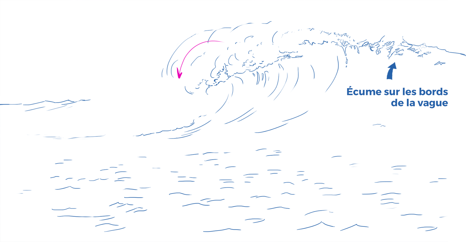 dessiner l’écume au sommet de la vague